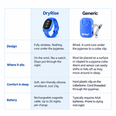 DryRise™ - Wireless Bedwetting Alarm